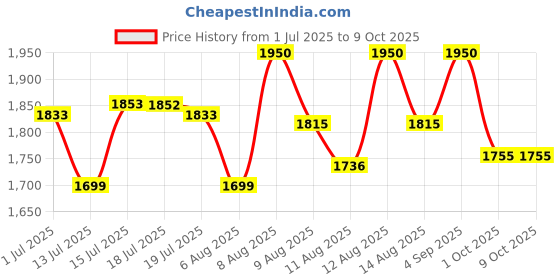amazon.in Royal Enfield ISI Certified Open Face Riding Helmet with Excellent Impact Protection, Scratch Resistance, Partially Removable and Washable Comfort Liner Matt Black, Size: XL(61-62Cm) - Cycling Price History Graph from 1 Jul 2025 to 8 Oct 2025