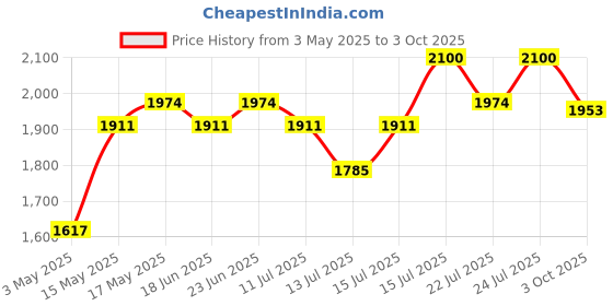 amazon.in Royal Enfield ISI Certified Open Face Riding MLG Helmet with Clear Visor Matt Battle Green-Impact Protection, Better Scratch Resistance, Anti-Microbial Fabric, Size: L(59-60Cm) Price History Graph from 3 May 2025 to 3 Oct 2025