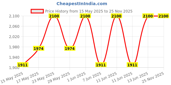 amazon.in Royal Enfield ISI Certified Open Face Riding MLG Helmet with Clear Visor Matt Black & White-Impact Protection, Scratch Resistance, Anti-Microbial Fabric, Size: XL(61-62Cm) royal enfield Price History Graph from 15 May 2025 to 25 Nov 2025
