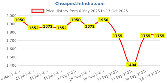 amazon.in Royal Enfield ISI Certified Open Face Riding MLG Motorcycling Helmet with Clear Visor Green-Impact Protection, Scratch Resistance, Anti-Microbial Fabric, Size: XL(61-62Cm) Price History Graph from 6 May 2025 to 12 Oct 2025