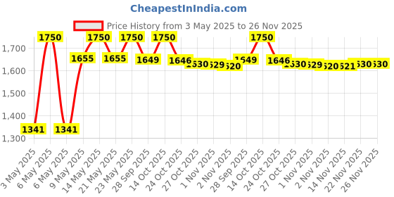 amazon.in Royal Enfield J1A Halcyon Black Scale Model SMA230001-HALCYON Black Price History Graph from 3 May 2025 to 25 Nov 2025
