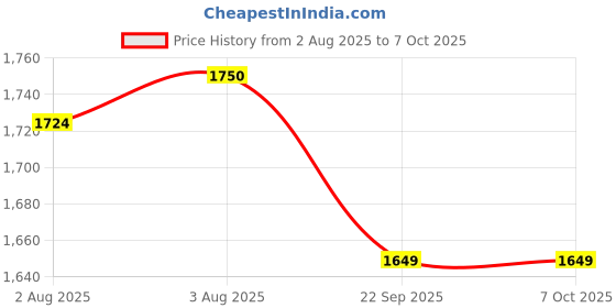 amazon.in Royal Enfield J1A Matt Scale Model 1: 12 Price History Graph from 2 Aug 2025 to 7 Oct 2025
