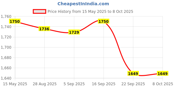 amazon.in Royal Enfield J1A Scale Model Redditch Green 1:12 royal enfield Price History Graph from 15 May 2025 to 7 Oct 2025