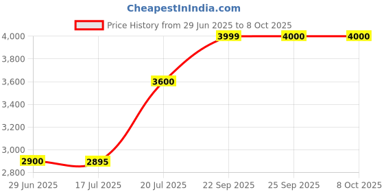 amazon.in Royal Enfield Jet Open Face Helmet with Clear Visor Desert Storm, Size: L(59-60cm) Price History Graph from 29 Jun 2025 to 7 Oct 2025