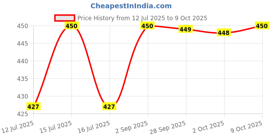 amazon.in Royal Enfield KEY CHAIN OLIVE royal enfield Price History Graph from 12 Jul 2025 to 9 Oct 2025