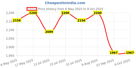 amazon.in Royal Enfield KXA00042 Black Commuter Pannier Rail For Meteor 350 Classic REBORN From Sep 2021 onwards models Price History Graph from 6 May 2025 to 8 Oct 2025