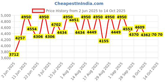 amazon.in Royal Enfield KXA00054 Brown Low Ride Dual Seat for New Bullet 2023 Model royal enfield Price History Graph from 2 Jun 2025 to 14 Oct 2025