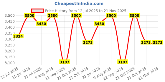 amazon.in Royal Enfield KXA00056 Black Touring Handlebar for Meteor 350 Price History Graph from 12 Jul 2025 to 21 Nov 2025
