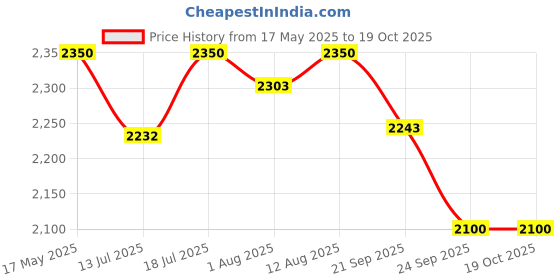 amazon.in Royal Enfield KXA00063 Tinted Flyscreen For Meteor 350 Price History Graph from 17 May 2025 to 18 Oct 2025