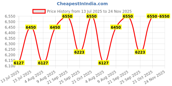 amazon.in Royal Enfield KXA00064 Silver Led Fog Lights for Super Meteor 650 / Shotgun 650 /New Bullet 350 /Classic 350 /Meteor 350 royal enfield Price History Graph from 13 Jul 2025 to 24 Nov 2025