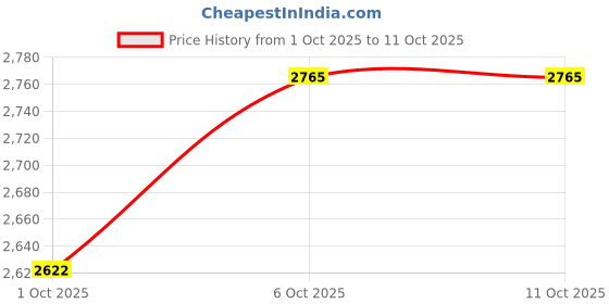 amazon.in Royal Enfield KXA00066 Brown Low Ride Rider Seat for Meteor 350 Price History Graph from 1 Oct 2025 to 10 Oct 2025