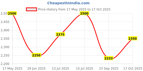 amazon.in Royal Enfield KXA00067 Black Touring Passenger Seat for Meteor 350 Price History Graph from 17 May 2025 to 17 Oct 2025