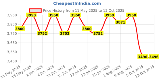 amazon.in Royal Enfield KXA00069 Black Touring Rider Seat For Classic Reborn From Sep 2021 onwards models Price History Graph from 11 May 2025 to 12 Oct 2025