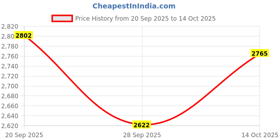 amazon.in Royal Enfield KXA00071 Black Touring Passenger Seat For Classic Reborn From Sep 2021 onwards models Price History Graph from 20 Sep 2025 to 14 Oct 2025