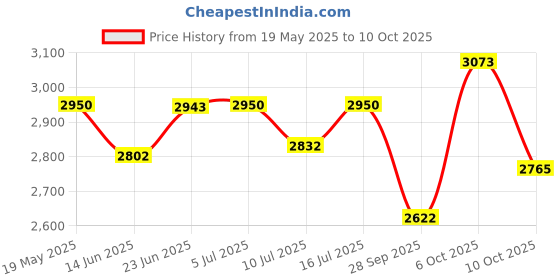amazon.in Royal Enfield KXA00072 Brown Touring Passenger Seat For Classic Reborn From Sep 2021 onwards models Price History Graph from 19 May 2025 to 10 Oct 2025
