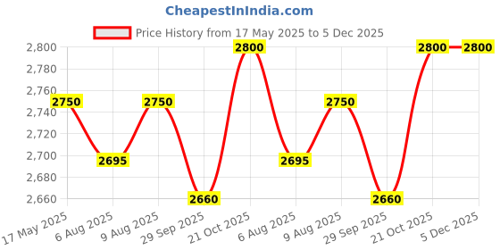 amazon.in Royal Enfield KXA00081 Black Long Haul Waterproof Inner Bags for Super Meteor 650 Price History Graph from 17 May 2025 to 5 Dec 2025