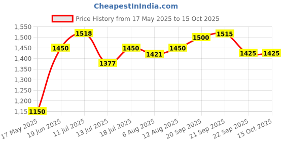 amazon.in Royal Enfield KXA00082 Black Commuter Waterproof Inner Bag for Meteor 350 Classic Reborn From Sep 2021 onwards models Price History Graph from 17 May 2025 to 15 Oct 2025
