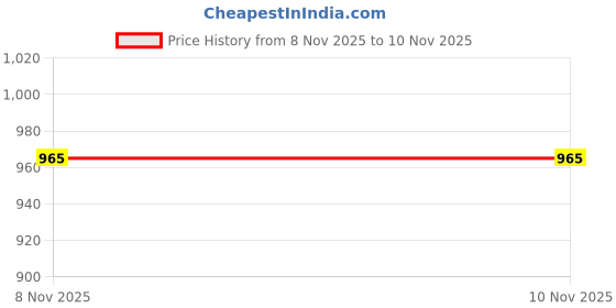 amazon.in Royal Enfield KXA00085 Aero Visor, Silver for Classic Reborn from Sep 2021 Onwards Models Price History Graph from 8 Nov 2025 to 10 Nov 2025