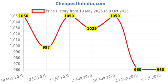 amazon.in Royal Enfield KXA00088 Black Passenger Backrest Pad For Meteor 350 Price History Graph from 19 May 2025 to 9 Oct 2025