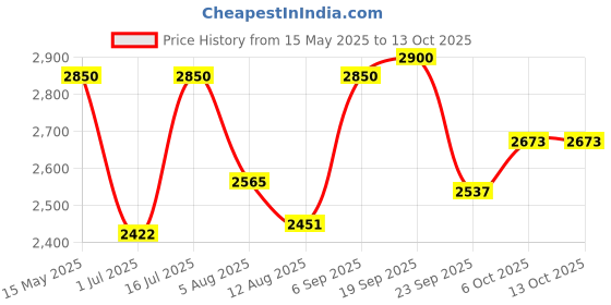 amazon.in Royal Enfield KXA00091 Rear Rack, Black for Classic Reborn from Sep 2021 Onwards Models royal enfield Price History Graph from 15 May 2025 to 13 Oct 2025