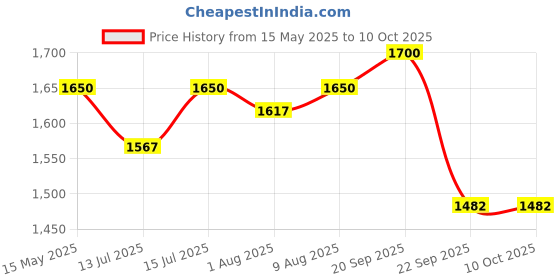 amazon.in Royal Enfield KXA00094 Black Passenger Backrest Mounts classic reborn Royal EnfieldFrom Sep 2021 onwards models royal enfield Price History Graph from 15 May 2025 to 10 Oct 2025