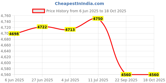 amazon.in Royal Enfield KXA00096 Black Led Indicators for Hunter 350 & Meteor 350 Price History Graph from 6 Jun 2025 to 18 Oct 2025