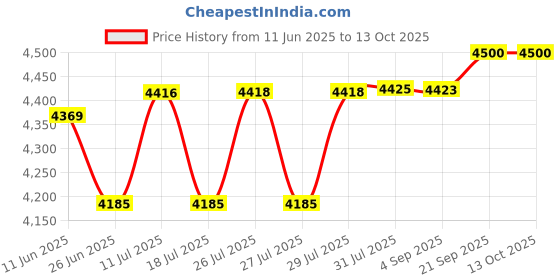 amazon.in Royal Enfield Kxa00112 Silver And Black Tapered Silencer-In For Meteor 350 (Large) royal enfield Price History Graph from 11 Jun 2025 to 13 Oct 2025