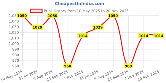 amazon.in Royal Enfield KXA00121 Black Pleated Seat Covers For Classic Reborn From Sep 2021 onwards models royal enfield Price History Graph from 10 May 2025 to 20 Nov 2025