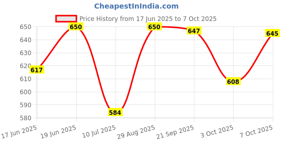amazon.in Royal Enfield KXA00125 BAR End Mirror Mounts Meteor 350 / Classic Reborn from Sep 2021 Models Onwards / Hunter Royal Enfield Price History Graph from 17 Jun 2025 to 7 Oct 2025