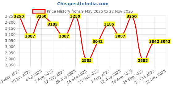 amazon.in Royal Enfield KXA00127 Silver Sump Guard for Hunter 350 Price History Graph from 9 May 2025 to 22 Nov 2025