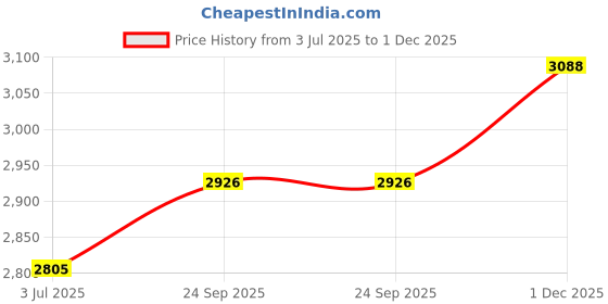 amazon.in Royal Enfield KXA00129 Black Large Engine Guards for Hunter 350 Price History Graph from 3 Jul 2025 to 1 Dec 2025