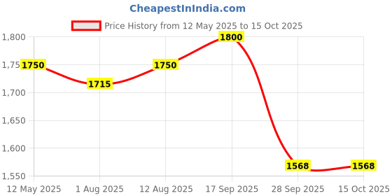 amazon.in Royal Enfield KXA00141 Black Passenger Backrest Mounts for Hunter 350 Price History Graph from 12 May 2025 to 14 Oct 2025