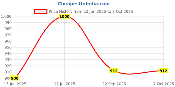 amazon.in Royal Enfield KXA00149 Engine Guard Mount Meteor 350 /Classic Reborn From Sep 2021 Models Onwards Royal Enfield Price History Graph from 13 Jun 2025 to 6 Oct 2025