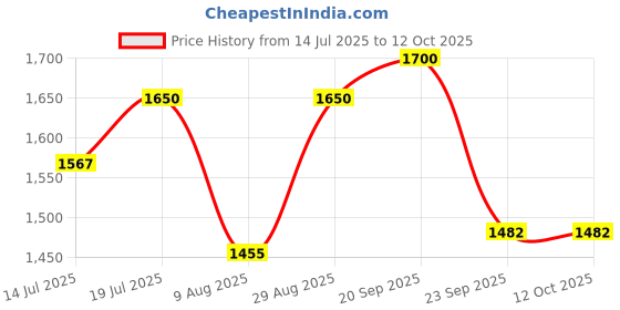 amazon.in Royal Enfield KXA00151 Black Passenger Backrest Mounts for New Bullet 2023 Model Price History Graph from 14 Jul 2025 to 12 Oct 2025