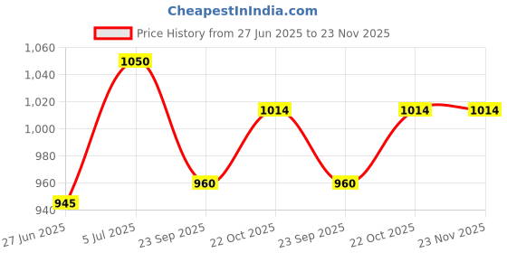 amazon.in Royal Enfield KXA00153 Brown Passenger Backrest Pad for Classic Reborn 350 Price History Graph from 27 Jun 2025 to 23 Nov 2025