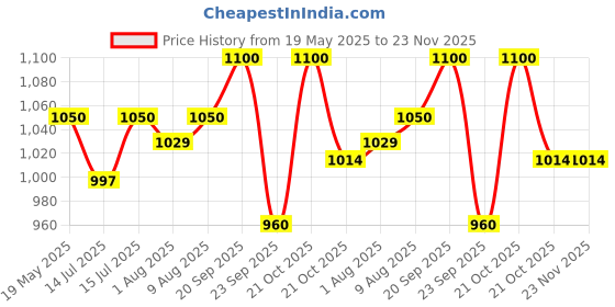 amazon.in Royal Enfield KXA00158 Black Passenger Backrest Pad for Hunter 350 Price History Graph from 19 May 2025 to 23 Nov 2025