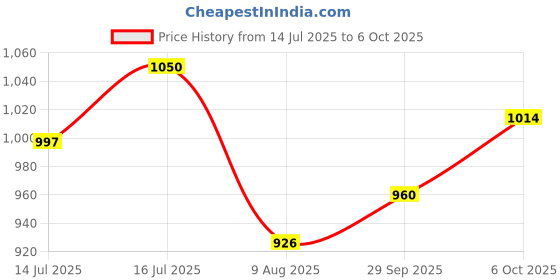 amazon.in Royal Enfield KXA00208 Black Passenger Backrest Pad for Super Meteor 650 Price History Graph from 14 Jul 2025 to 6 Oct 2025