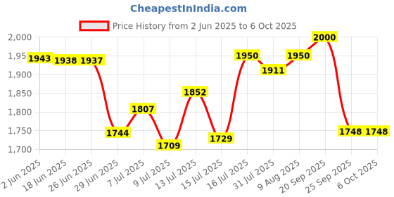 amazon.in Royal Enfield KXA00220 Silver Handlebar Clamp for Super Meteor 650 Price History Graph from 2 Jun 2025 to 5 Oct 2025