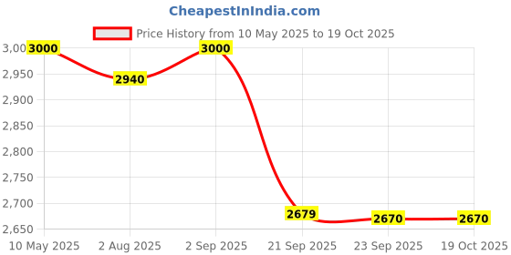 amazon.in Royal Enfield KXA00222 Silver Solo Finisher for Super Meteor 650 Price History Graph from 10 May 2025 to 18 Oct 2025