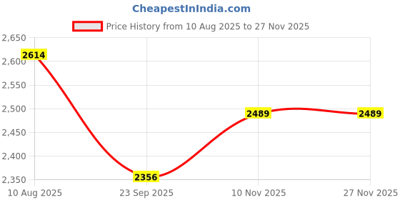 amazon.in Royal Enfield KXA00247 Black Deluxe Rider Footpegs for Super Meteor 650 Price History Graph from 10 Aug 2025 to 26 Nov 2025