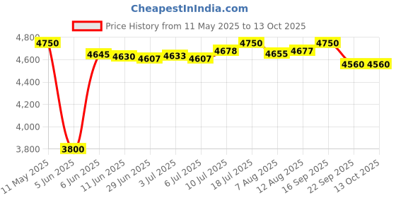 amazon.in Royal Enfield KXA00263 Silver Led Indicators for Super Meteor 650 and Shotgun 650 royal enfield Price History Graph from 11 May 2025 to 12 Oct 2025
