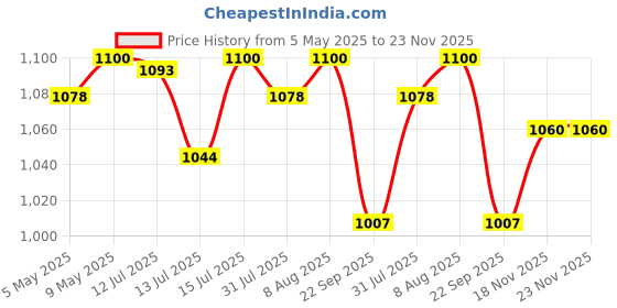 amazon.in Royal Enfield KXA00271 Black Bar End Finishers for Super Meteor 650 and Shotgun 650 Price History Graph from 5 May 2025 to 22 Nov 2025