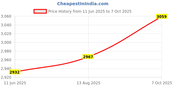 amazon.in Royal Enfield KXA00289 Silver Sumpguard for Super Meteor 650 and Shotgun 650 Price History Graph from 11 Jun 2025 to 7 Oct 2025