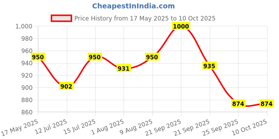 amazon.in Royal Enfield KXA00402 Black Rally Handlebar Pad for the New Himalayan Price History Graph from 17 May 2025 to 9 Oct 2025