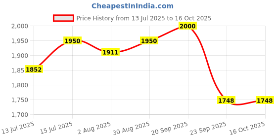 amazon.in Royal Enfield KXA00404 Silver Raditor Guard for New Himalayan & Guerrilla 450 royal enfield Price History Graph from 13 Jul 2025 to 16 Oct 2025