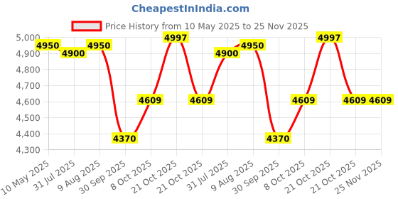 amazon.in Royal Enfield KXA00405 Black Rally Dual Seat for Himalayan 450 Price History Graph from 10 May 2025 to 24 Nov 2025