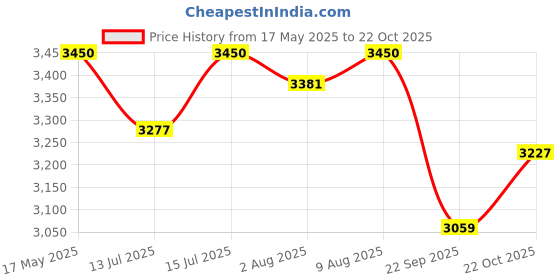 amazon.in Royal Enfield KXA00425 Adventure Screen for The New Himalayan royal enfield Price History Graph from 17 May 2025 to 22 Oct 2025