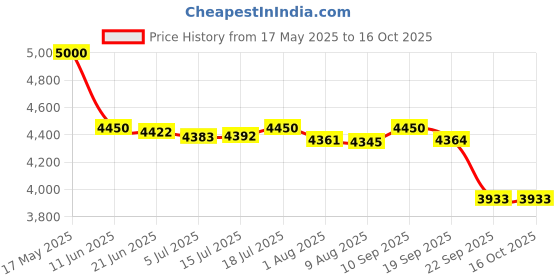 amazon.in Royal Enfield KXA00426 Black Rally Handguards for Himalayan 450 Price History Graph from 17 May 2025 to 16 Oct 2025