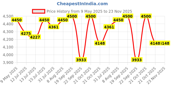 amazon.in Royal Enfield KXA00427 Black Adventure Rider Seat for The New Himalayan Price History Graph from 9 May 2025 to 22 Nov 2025