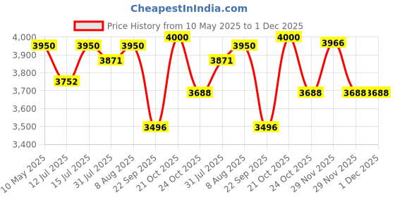 amazon.in Royal Enfield KXA00428 Black Adventure Passenger Seat for The New Himalayan Price History Graph from 10 May 2025 to 1 Dec 2025